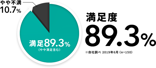 満足度89.3%